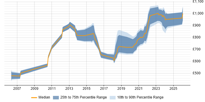 Contractor daily rate distribution trend for Technology Director job vacancies in London