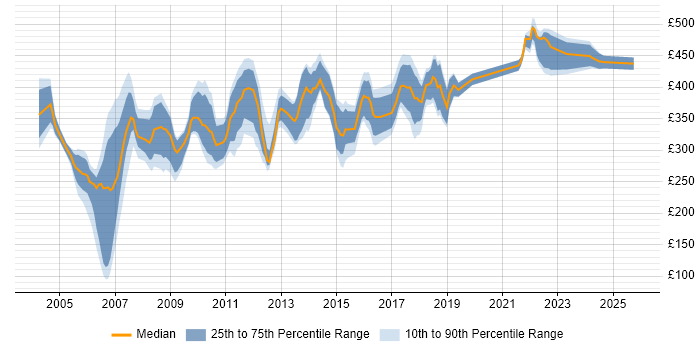 Contractor daily rate distribution trend for Telecoms Analyst job vacancies in London