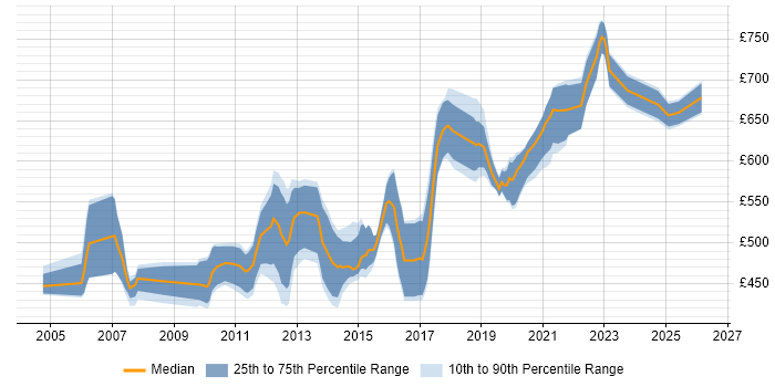 Contractor daily rate distribution trend for Telecoms Architect job vacancies in London