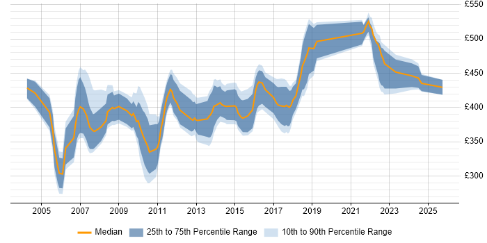 Contractor daily rate distribution trend for Telecoms Business Analyst job vacancies in London Contractor daily rate distribution trend for Telecoms Business Analyst job vacancies in London