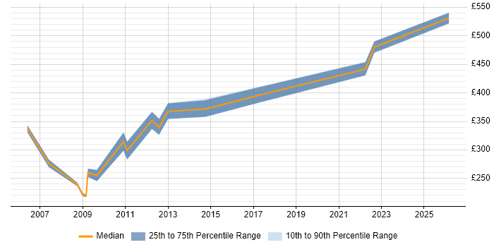 Contractor daily rate distribution trend for Telecoms Data Analyst job vacancies in London
