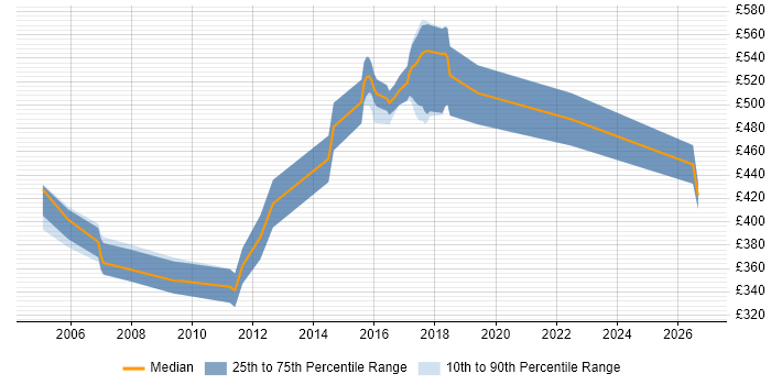 Contractor daily rate distribution trend for Telecoms Java Developer job vacancies in London
