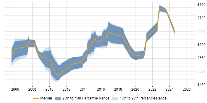 Contractor daily rate distribution trend for Telecoms Programme Manager job vacancies in London