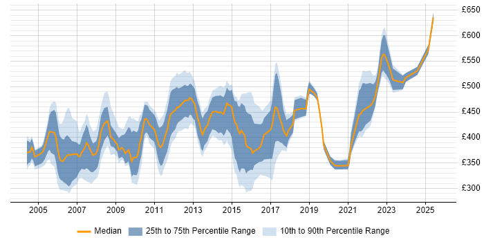 Contractor daily rate distribution trend for Telecoms Project Manager job vacancies in London
