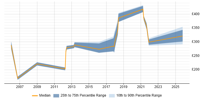 Contractor daily rate distribution trend for Telecoms Test Engineer job vacancies in London