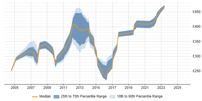 Contractor daily rate distribution trend for Telephony Analyst job vacancies in London