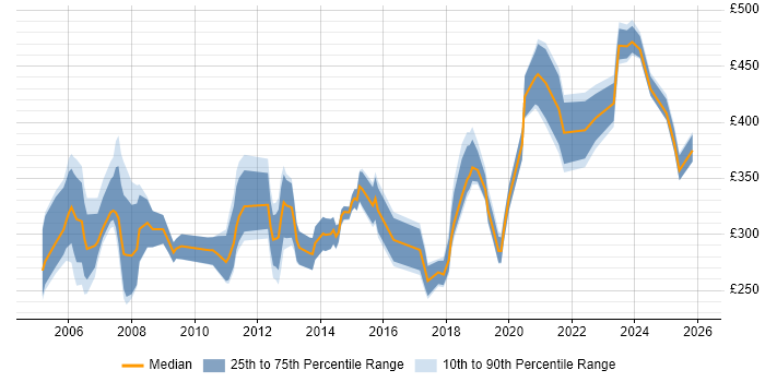 Contractor daily rate distribution trend for Telephony Engineer job vacancies in London