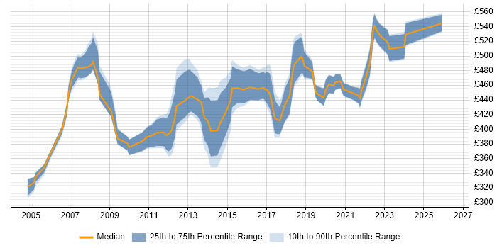 Contractor daily rate distribution trend for Telephony Project Manager job vacancies in London
