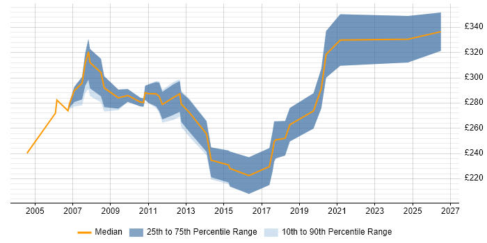 Contractor daily rate distribution trend for Telephony Support job vacancies in London