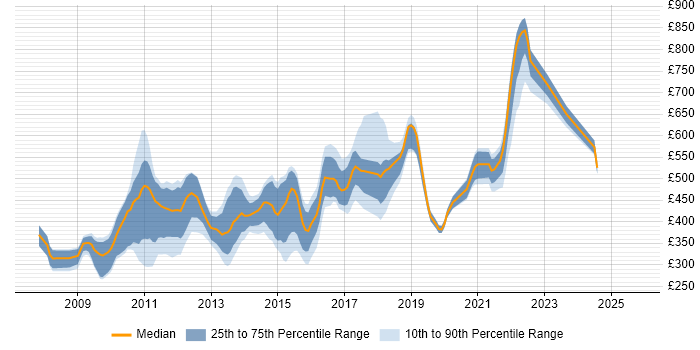 Contractor daily rate distribution trend for jobs in London citing Telerik Contractor daily rate distribution trend for jobs in London citing Telerik