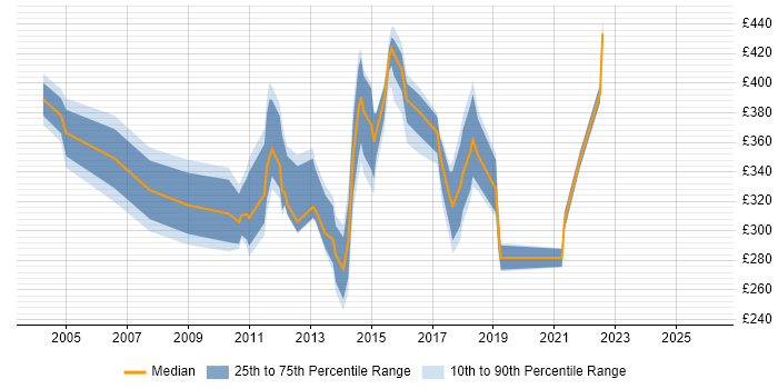 Contractor daily rate distribution trend for jobs in London citing Telesales