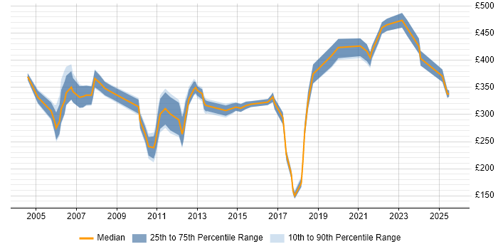Contractor daily rate distribution trend for jobs in London citing Telnet