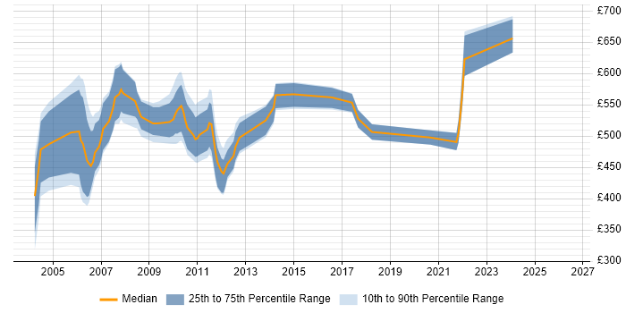 Contractor daily rate distribution trend for jobs in London citing Temenos Globus