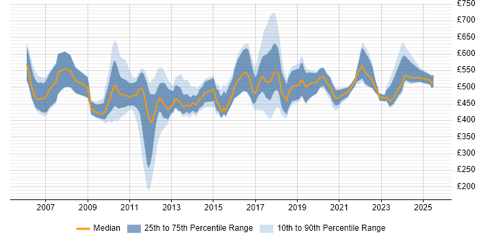 Contractor daily rate distribution trend for jobs in London citing Temenos T24 Contractor daily rate distribution trend for jobs in London citing Temenos T24