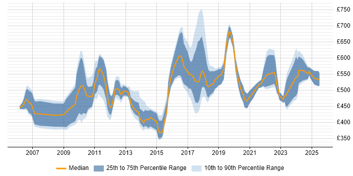 Contractor daily rate distribution trend for jobs in London citing Temenos Contractor daily rate distribution trend for jobs in London citing Temenos
