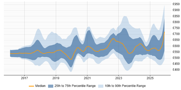Contractor daily rate distribution trend for jobs in London citing TensorFlow