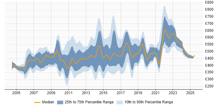 Contractor daily rate distribution trend for jobs in London citing Teradata Contractor daily rate distribution trend for jobs in London citing Teradata