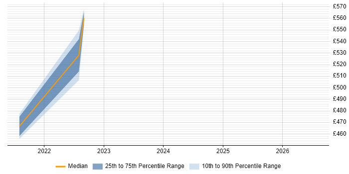 Contractor daily rate distribution trend for jobs in London citing Teradici