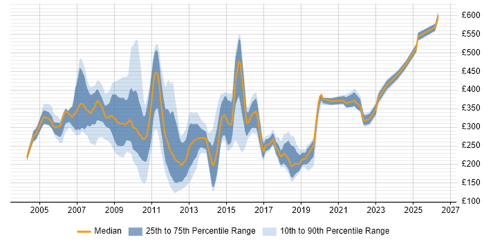 Contractor daily rate distribution trend for jobs in London citing Terminal Services