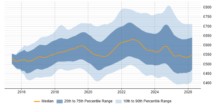 Contractor daily rate distribution trend for jobs in London citing Terraform