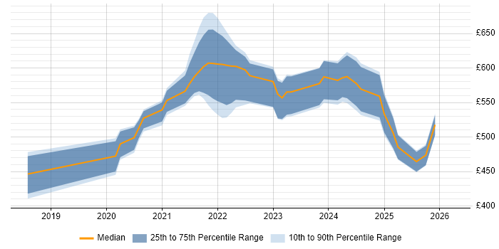 Contractor daily rate distribution trend for jobs in London citing Terragrunt