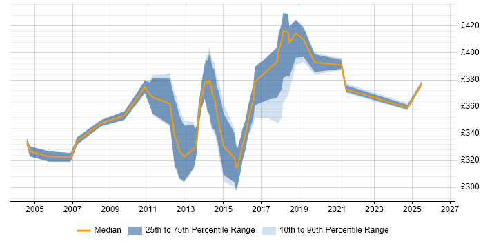 Contractor daily rate distribution trend for Test and Integration Engineer job vacancies in London