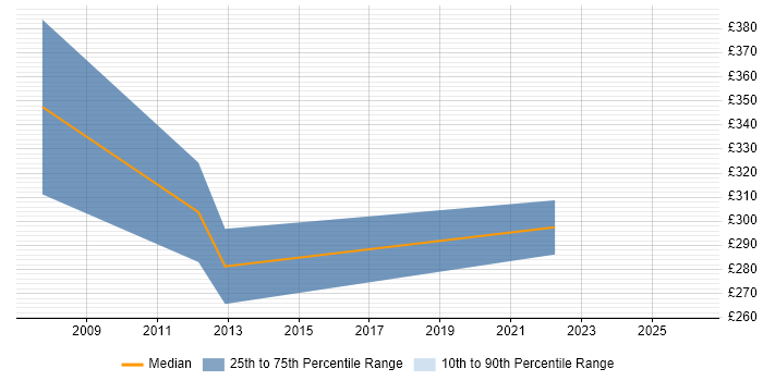 Contractor daily rate distribution trend for Test and Validation Engineer job vacancies in London