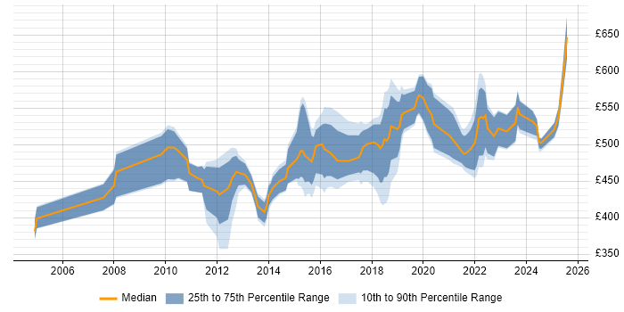 Contractor daily rate distribution trend for Test Architect job vacancies in London