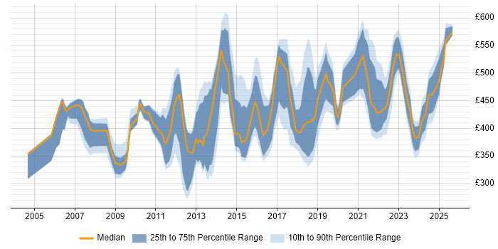 Contractor daily rate distribution trend for jobs in London citing Test Assurance