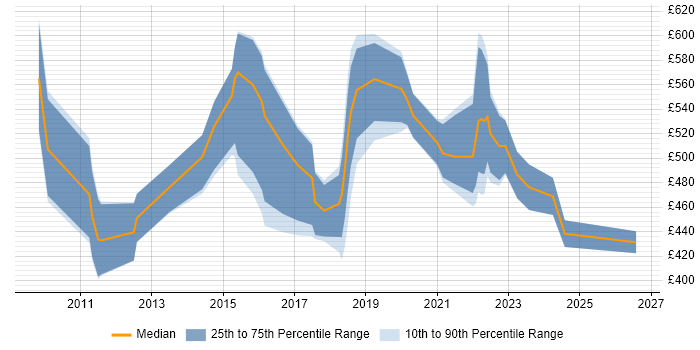 Contractor daily rate distribution trend for Test Automation Architect job vacancies in London
