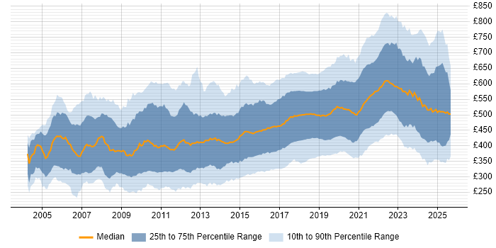 Contractor daily rate distribution trend for jobs in London citing Test Automation