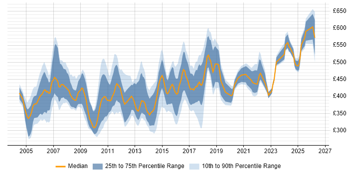 Contractor daily rate distribution trend for Test Consultant job vacancies in London