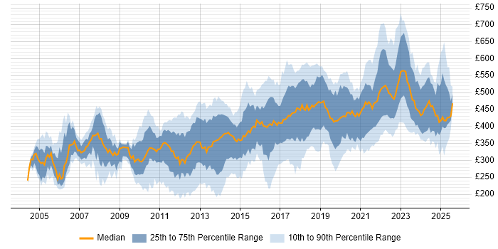 Contractor daily rate distribution trend for Test Engineer job vacancies in London Contractor daily rate distribution trend for Test Engineer job vacancies in London