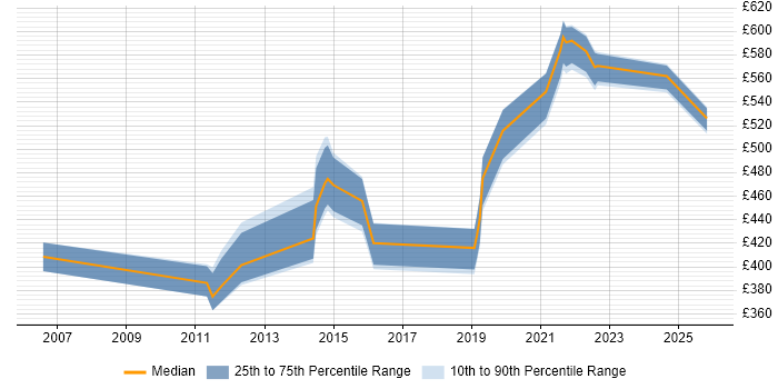 Contractor daily rate distribution trend for jobs in London citing Test-First Development