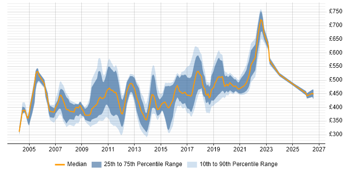 Contractor daily rate distribution trend for jobs in London citing Test Harness