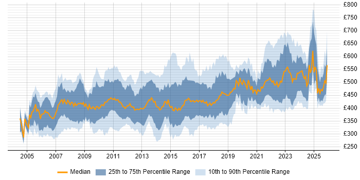 Contractor daily rate distribution trend for Test Leader job vacancies in London
