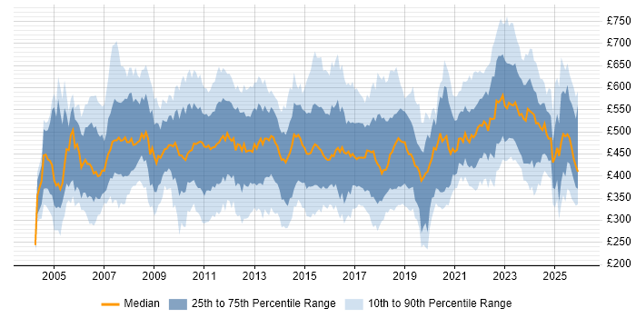 Contractor daily rate distribution trend for jobs in London citing Test Management