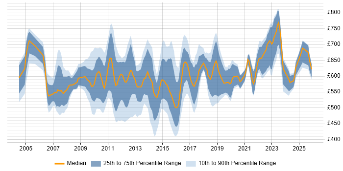 Contractor daily rate distribution trend for Test Programme Manager job vacancies in London