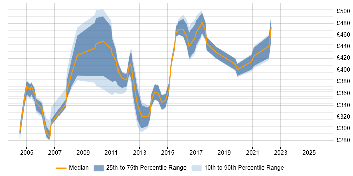 Contractor daily rate distribution trend for Test Scripter job vacancies in London