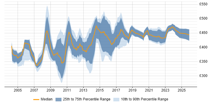 Contractor daily rate distribution trend for Test Specialist job vacancies in London