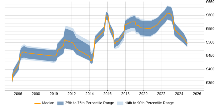 Contractor daily rate distribution trend for Test Strategy Manager job vacancies in London