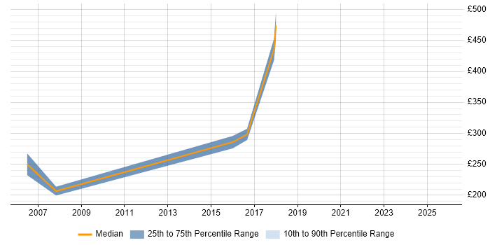 Contractor daily rate distribution trend for Test Technician job vacancies in London
