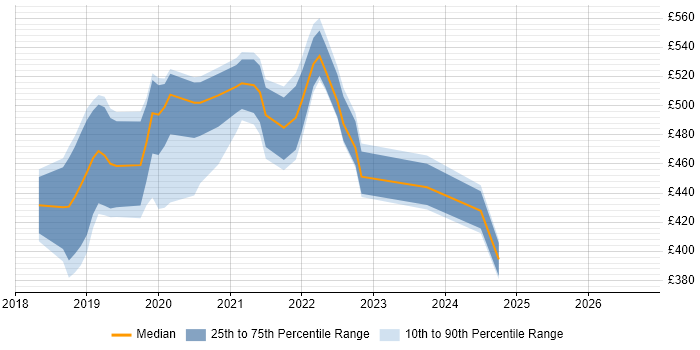 Contractor daily rate distribution trend for jobs in London citing TestCafe