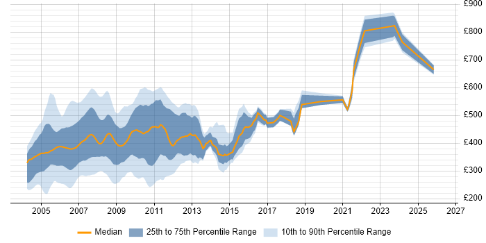 Contractor daily rate distribution trend for jobs in London citing TestDirector