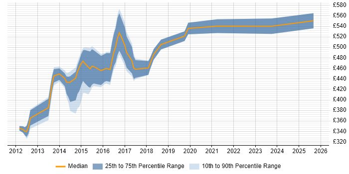 Contractor daily rate distribution trend for jobs in London citing TestFlight