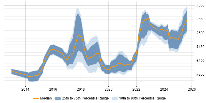 Contractor daily rate distribution trend for jobs in London citing TestRail