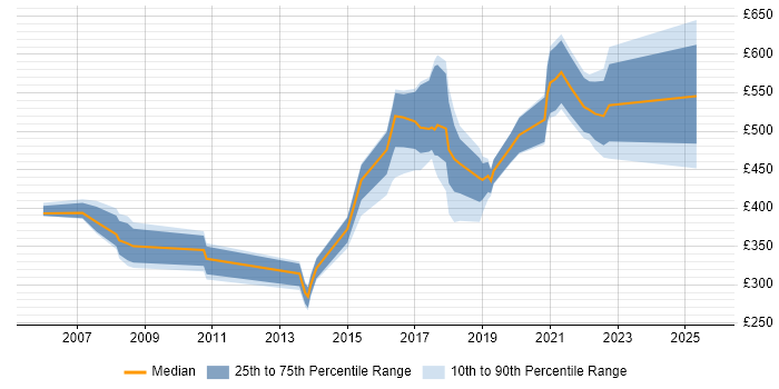 Contractor daily rate distribution trend for jobs in London citing TETRA