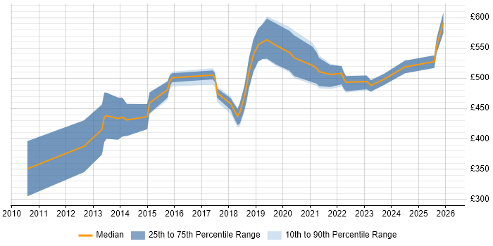 Contractor daily rate distribution trend for jobs in London citing Text Analytics