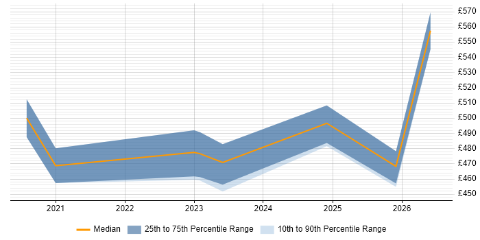 Contractor daily rate distribution trend for jobs in London citing Textract