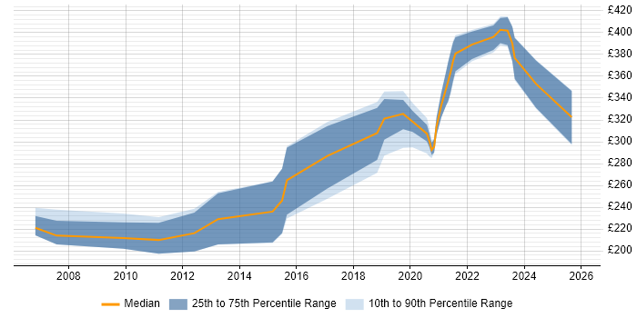 Contractor daily rate distribution trend for jobs in London citing Texturing